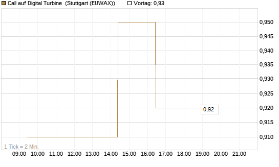Call auf Digital Turbine [Morgan Stanley & Co. Int. plc] Chart