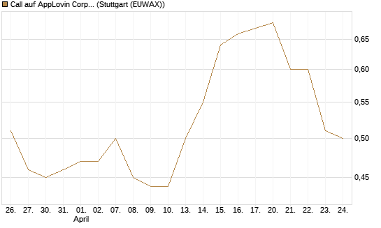 Call auf AppLovin Corp [Morgan Stanley & Co. Int. plc] Chart