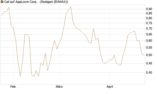 Call auf AppLovin Corp [Morgan Stanley & Co. Int. plc] Chart