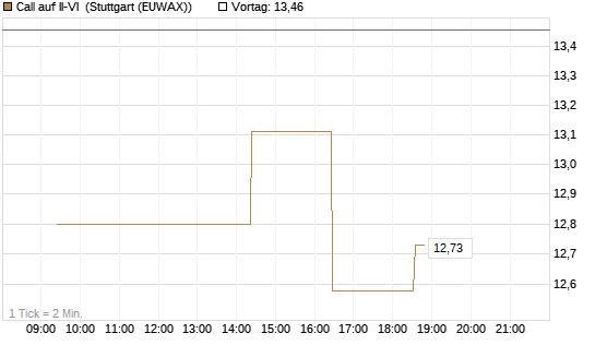 Call auf II-VI [Morgan Stanley & Co. Int. plc] Chart