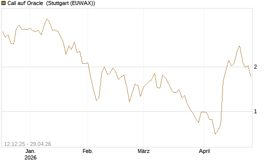 Call auf Oracle [Morgan Stanley & Co. Int. plc] Chart