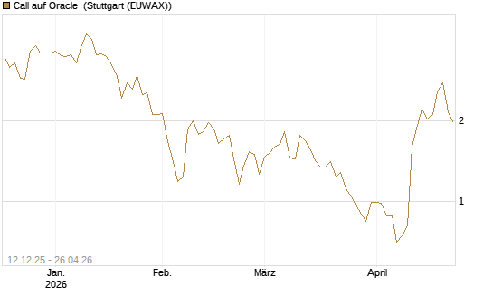 Call auf Oracle [Morgan Stanley & Co. Int. plc] Chart