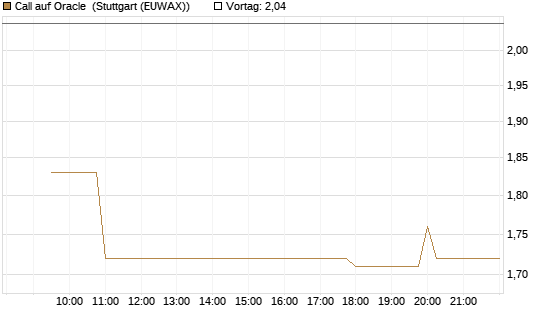 Call auf Oracle [Morgan Stanley & Co. Int. plc] Chart