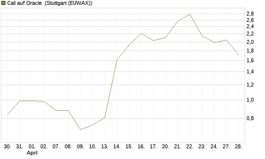 Call auf Oracle [Morgan Stanley & Co. Int. plc] Chart