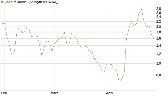 Call auf Oracle [Morgan Stanley & Co. Int. plc] Chart