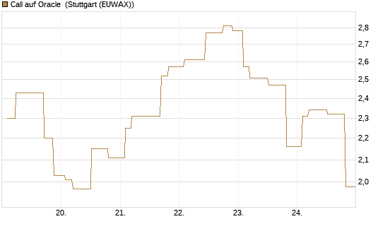 Call auf Oracle [Morgan Stanley & Co. Int. plc] Chart