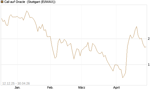 Call auf Oracle [Morgan Stanley & Co. Int. plc] Chart