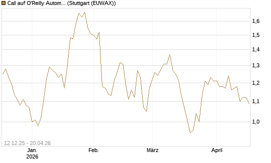 Call auf O'Reilly Automotive [Morgan Stanley & Co. Int. plc] Chart