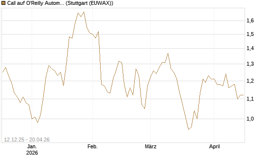 Call auf O'Reilly Automotive [Morgan Stanley & Co. Int. plc] Chart