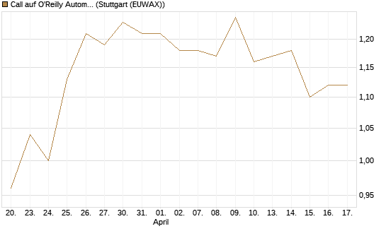 Call auf O'Reilly Automotive [Morgan Stanley & Co. Int. plc] Chart