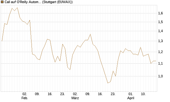 Call auf O'Reilly Automotive [Morgan Stanley & Co. Int. plc] Chart