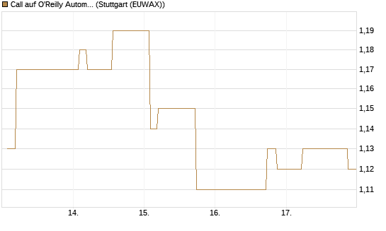 Call auf O'Reilly Automotive [Morgan Stanley & Co. Int. plc] Chart