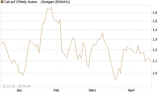 Call auf O'Reilly Automotive [Morgan Stanley & Co. Int. plc] Chart