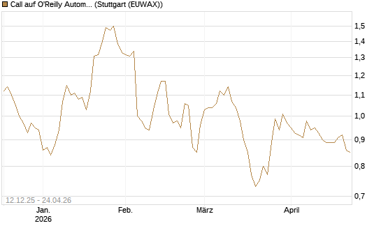 Call auf O'Reilly Automotive [Morgan Stanley & Co. Int. plc] Chart