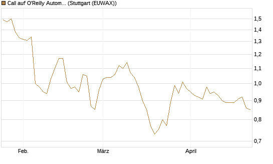 Call auf O'Reilly Automotive [Morgan Stanley & Co. Int. plc] Chart