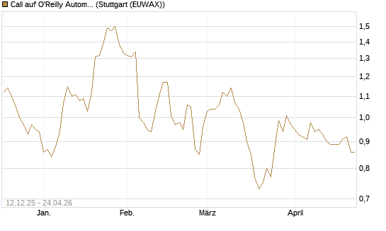 Call auf O'Reilly Automotive [Morgan Stanley & Co. Int. plc] Chart