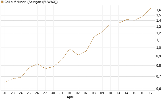 Call auf Nucor [Morgan Stanley & Co. Int. plc] Chart