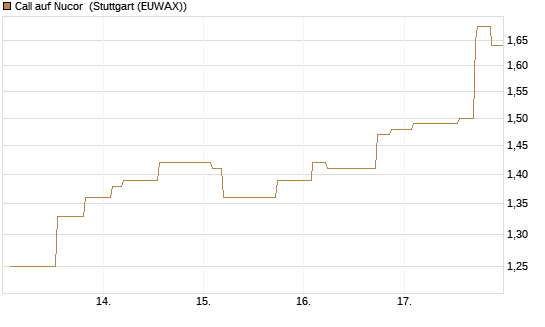 Call auf Nucor [Morgan Stanley & Co. Int. plc] Chart