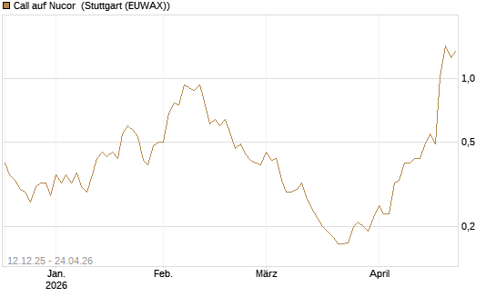 Call auf Nucor [Morgan Stanley & Co. Int. plc] Chart