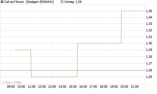 Call auf Nucor [Morgan Stanley & Co. Int. plc] Chart