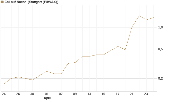 Call auf Nucor [Morgan Stanley & Co. Int. plc] Chart