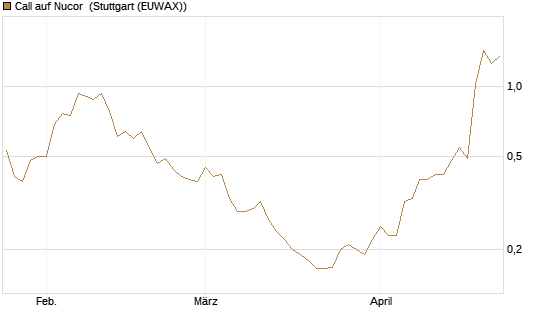 Call auf Nucor [Morgan Stanley & Co. Int. plc] Chart