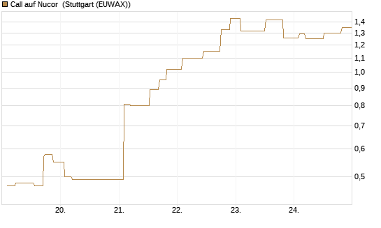 Call auf Nucor [Morgan Stanley & Co. Int. plc] Chart