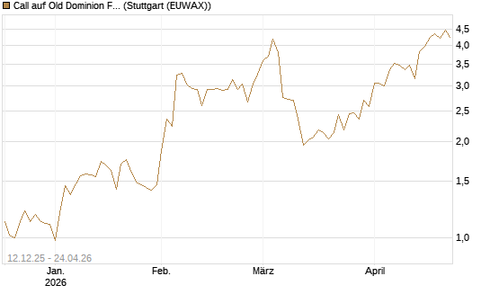 Call auf Old Dominion Freight Line [Morgan Stanley & Co. Int. plc] Chart