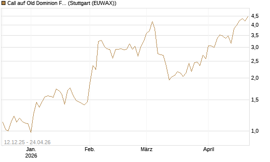 Call auf Old Dominion Freight Line [Morgan Stanley & Co. Int. plc] Chart
