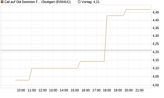 Call auf Old Dominion Freight Line [Morgan Stanley & Co. Int. plc] Chart
