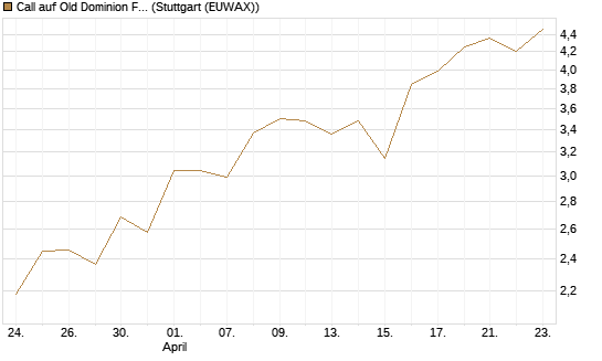 Call auf Old Dominion Freight Line [Morgan Stanley & Co. Int. plc] Chart