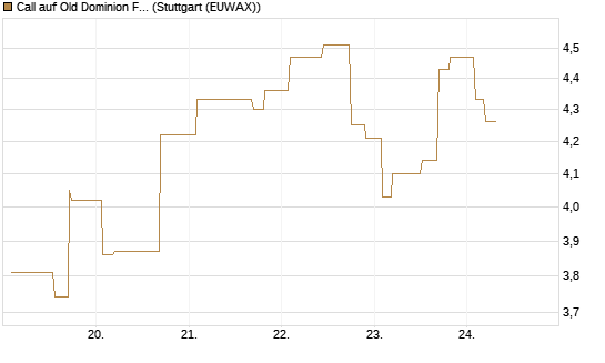 Call auf Old Dominion Freight Line [Morgan Stanley & Co. Int. plc] Chart
