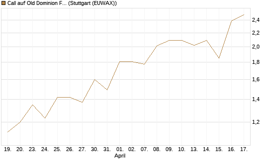 Call auf Old Dominion Freight Line [Morgan Stanley & Co. Int. plc] Chart