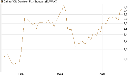 Call auf Old Dominion Freight Line [Morgan Stanley & Co. Int. plc] Chart