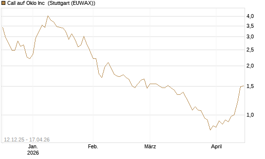Call auf Oklo Inc [Morgan Stanley & Co. Int. plc] Chart