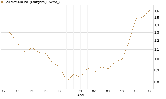 Call auf Oklo Inc [Morgan Stanley & Co. Int. plc] Chart