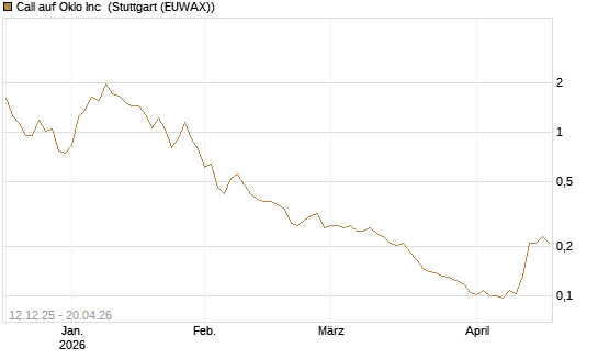 Call auf Oklo Inc [Morgan Stanley & Co. Int. plc] Chart