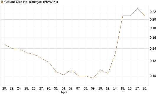 Call auf Oklo Inc [Morgan Stanley & Co. Int. plc] Chart