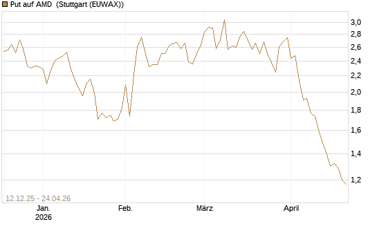 Put auf AMD [Société Générale Effekten GmbH] Chart