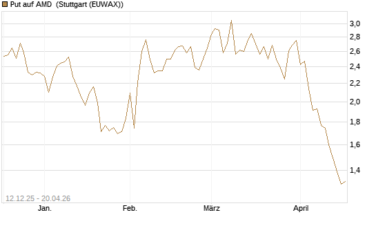 Put auf AMD [Société Générale Effekten GmbH] Chart