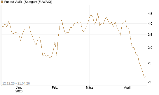 Put auf AMD [Société Générale Effekten GmbH] Chart