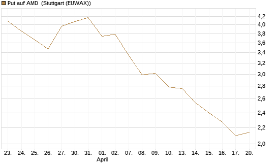 Put auf AMD [Société Générale Effekten GmbH] Chart