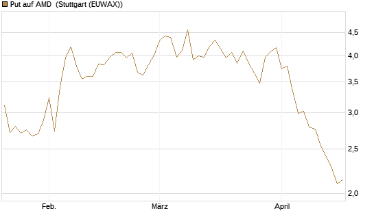 Put auf AMD [Société Générale Effekten GmbH] Chart