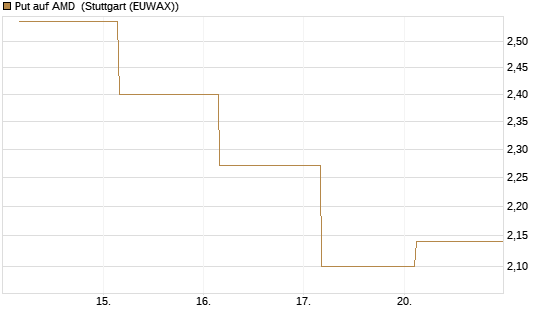 Put auf AMD [Société Générale Effekten GmbH] Chart
