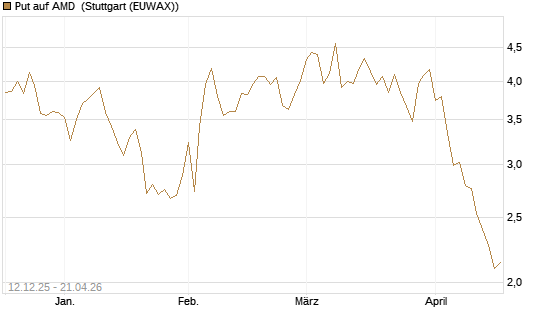 Put auf AMD [Société Générale Effekten GmbH] Chart
