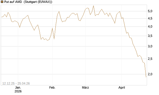 Put auf AMD [Société Générale Effekten GmbH] Chart