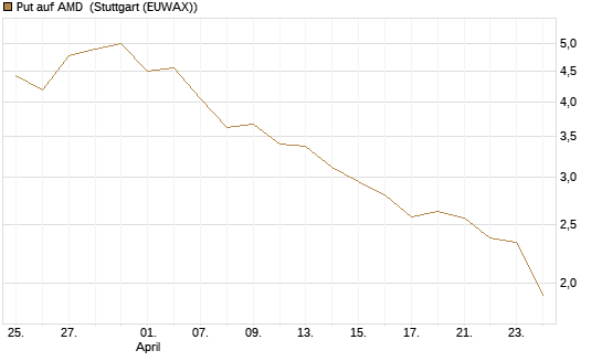 Put auf AMD [Société Générale Effekten GmbH] Chart