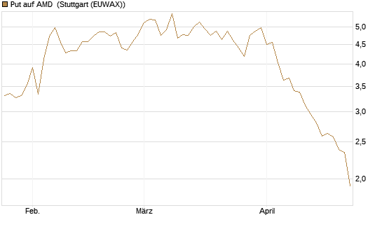 Put auf AMD [Société Générale Effekten GmbH] Chart