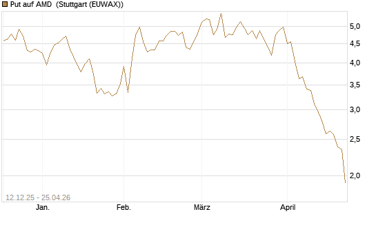 Put auf AMD [Société Générale Effekten GmbH] Chart
