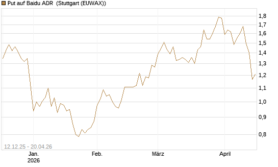 Put auf Baidu ADR [Société Générale Effekten GmbH] Chart